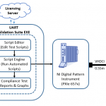 The high level architecture of the Soliton UART Validation Suite based on NI’s PXIe 657x Platform​